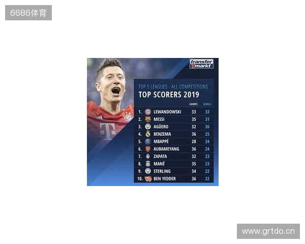 近5年五大联赛场均失球最少榜：皇马0.86球第1，国米0.88球第2